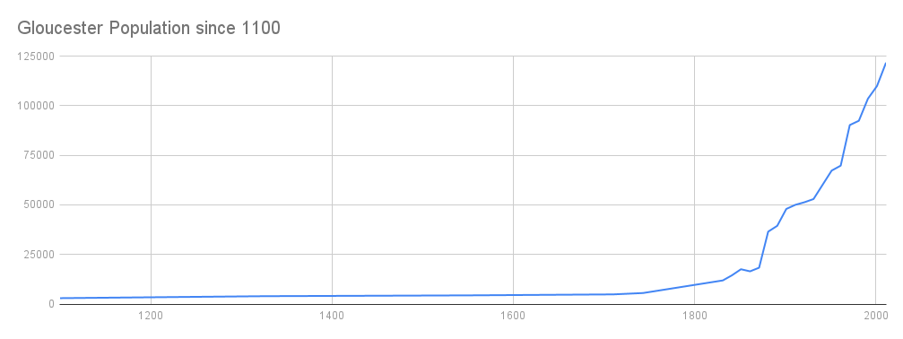 Graph of Gloucester population between 1100 and 2000, showing it to stay in the range 3,000 to 5,000 until the mid-18th century, rising gently to some 18,000 by the mid-19th century, then rocketing up to 110,000 by the end of the 20th century.